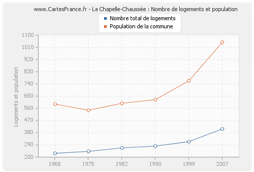 La Chapelle-Chaussée : Nombre de logements et population